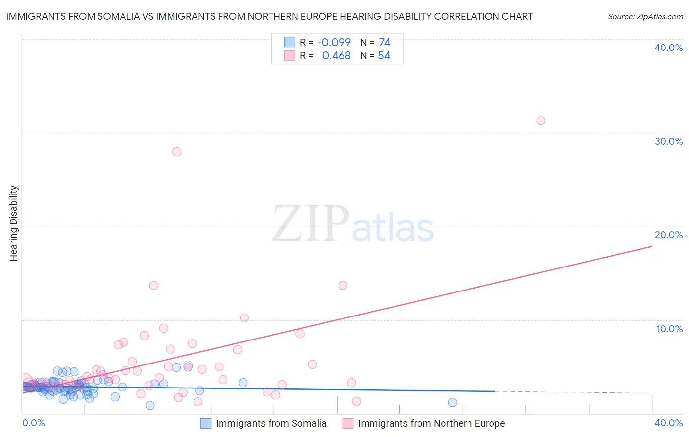 Immigrants from Somalia vs Immigrants from Northern Europe Hearing Disability
