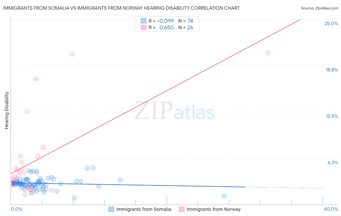 Immigrants from Somalia vs Immigrants from Norway Hearing Disability