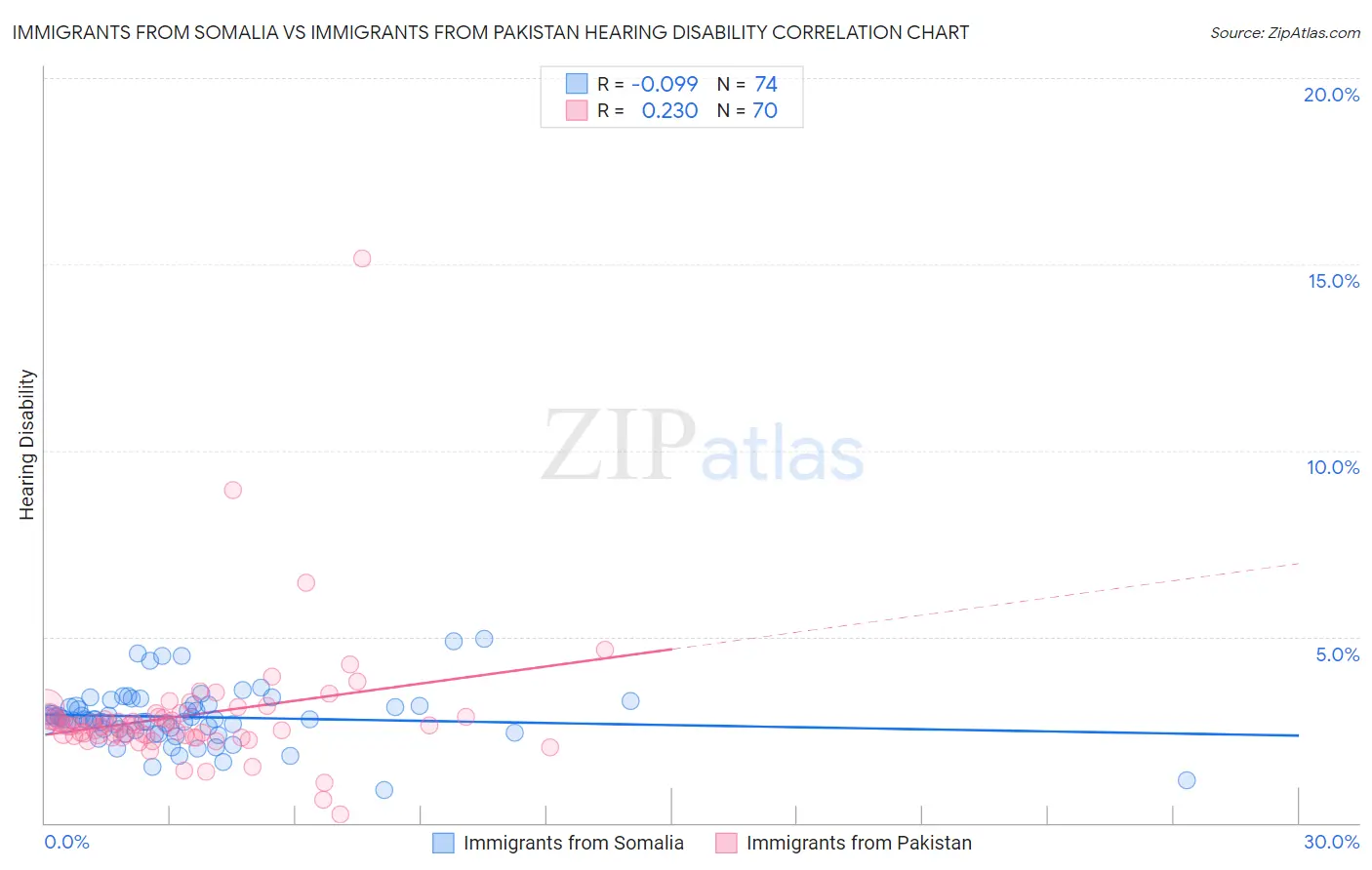 Immigrants from Somalia vs Immigrants from Pakistan Hearing Disability