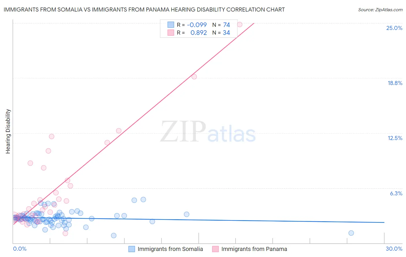 Immigrants from Somalia vs Immigrants from Panama Hearing Disability