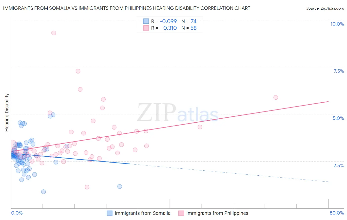 Immigrants from Somalia vs Immigrants from Philippines Hearing Disability