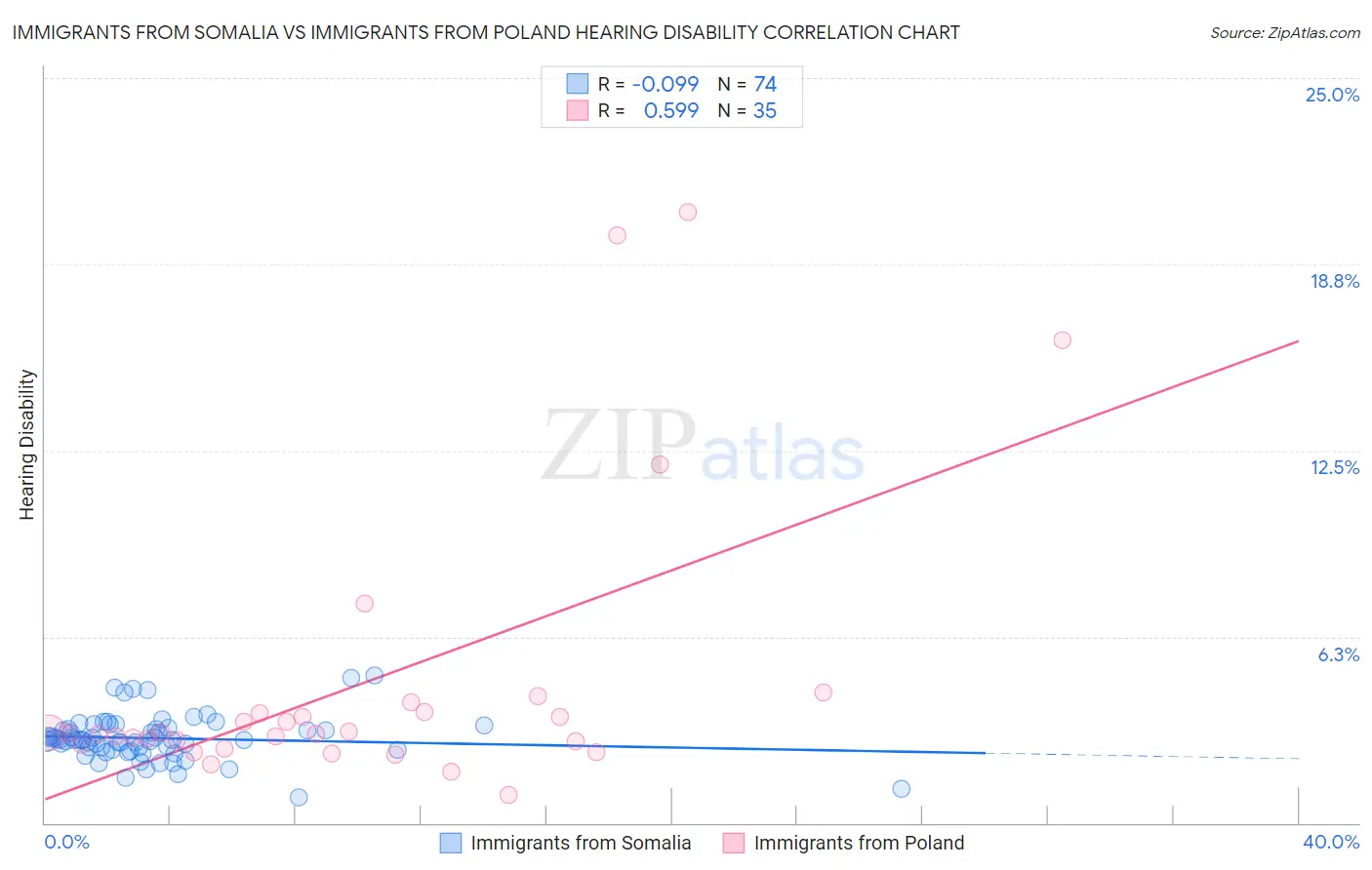 Immigrants from Somalia vs Immigrants from Poland Hearing Disability