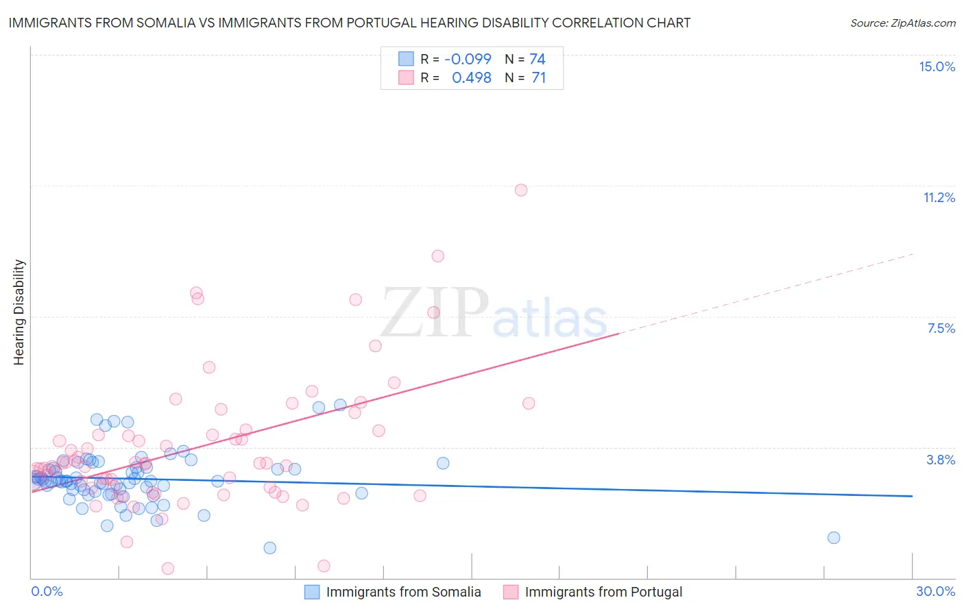 Immigrants from Somalia vs Immigrants from Portugal Hearing Disability
