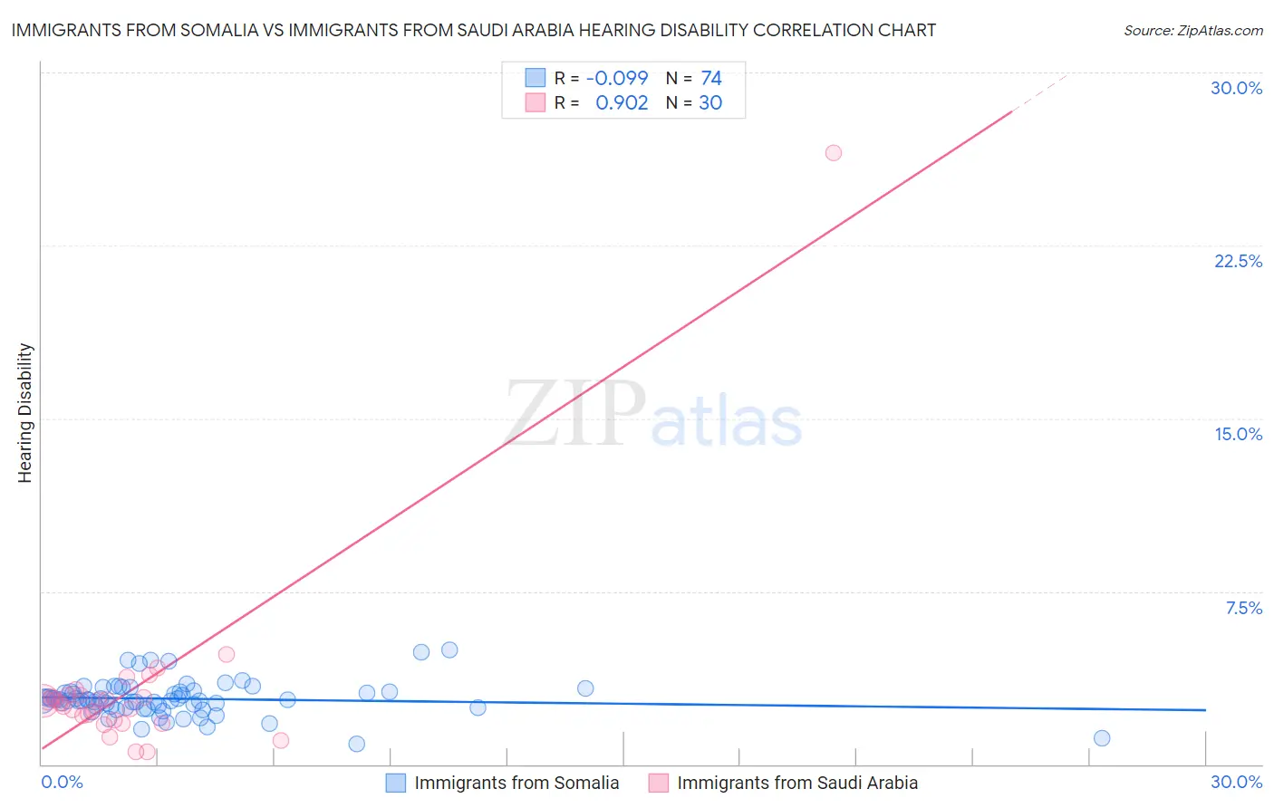 Immigrants from Somalia vs Immigrants from Saudi Arabia Hearing Disability