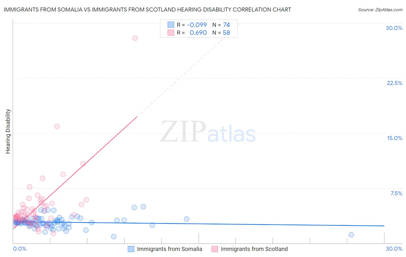 Immigrants from Somalia vs Immigrants from Scotland Hearing Disability