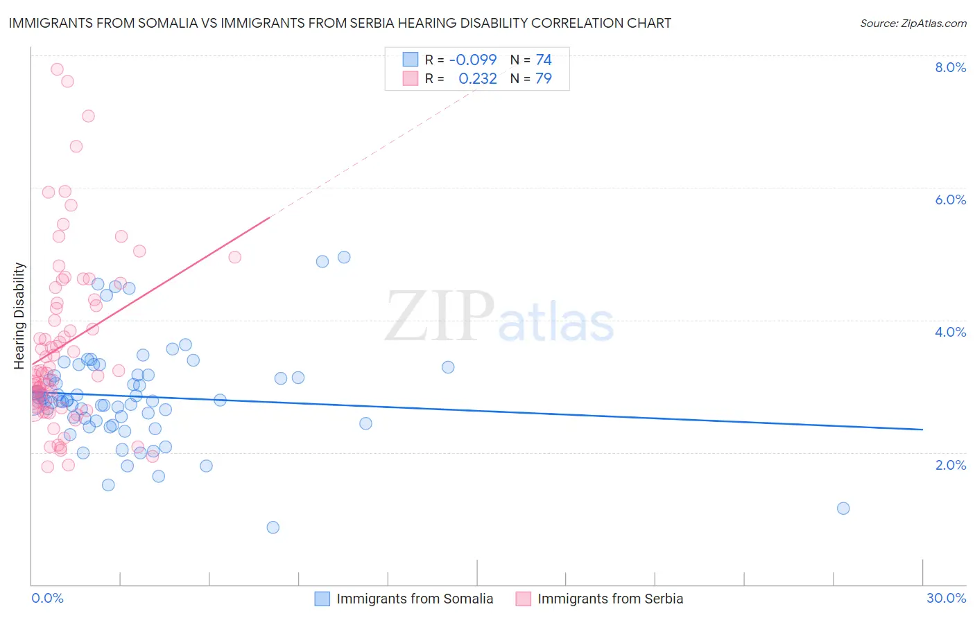 Immigrants from Somalia vs Immigrants from Serbia Hearing Disability