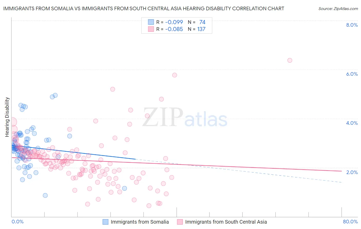 Immigrants from Somalia vs Immigrants from South Central Asia Hearing Disability