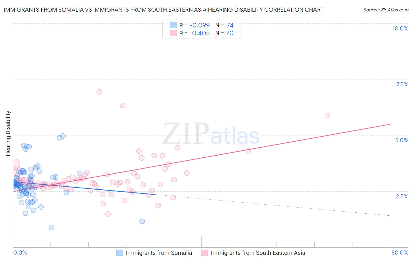 Immigrants from Somalia vs Immigrants from South Eastern Asia Hearing Disability