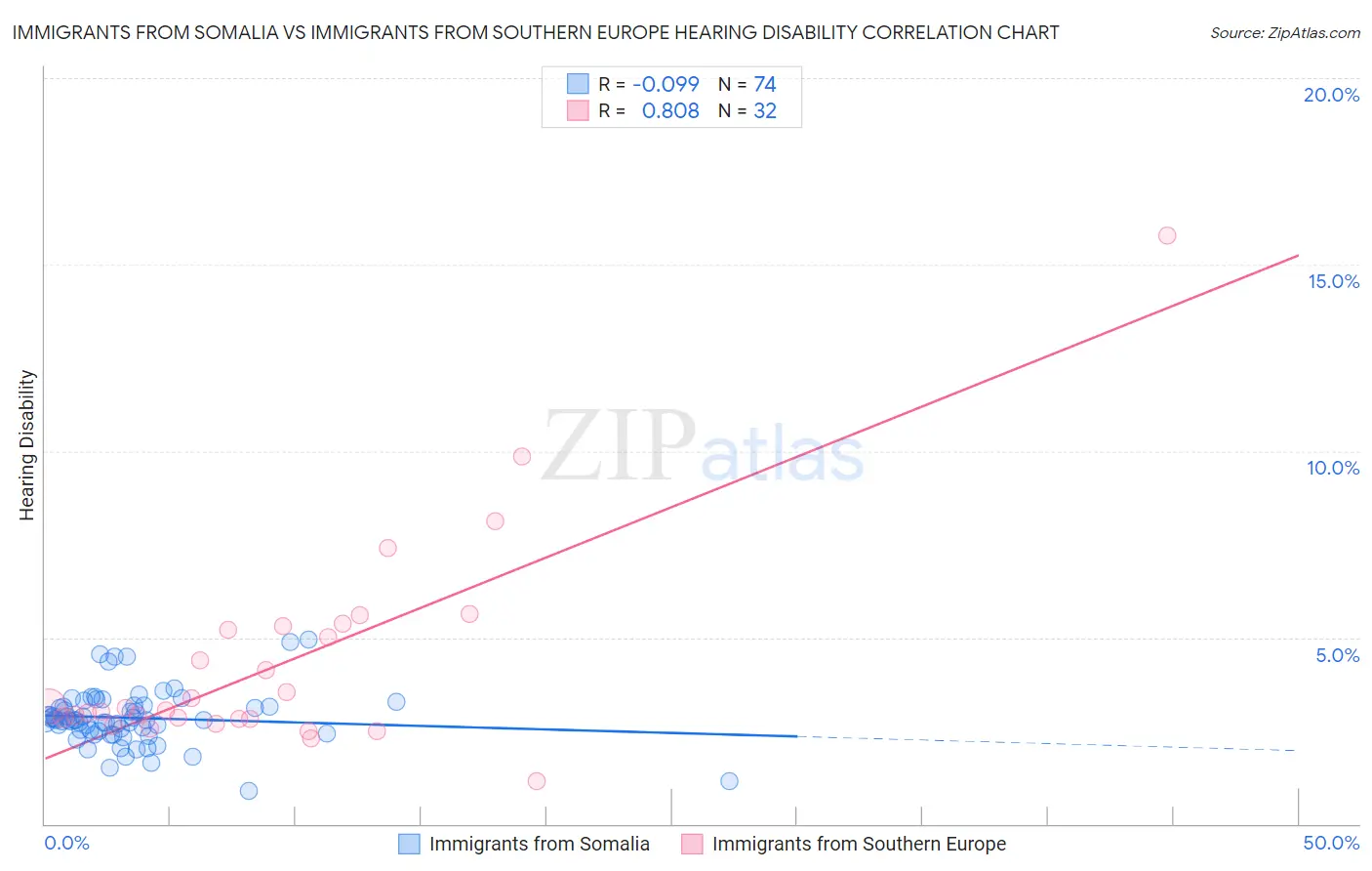Immigrants from Somalia vs Immigrants from Southern Europe Hearing Disability