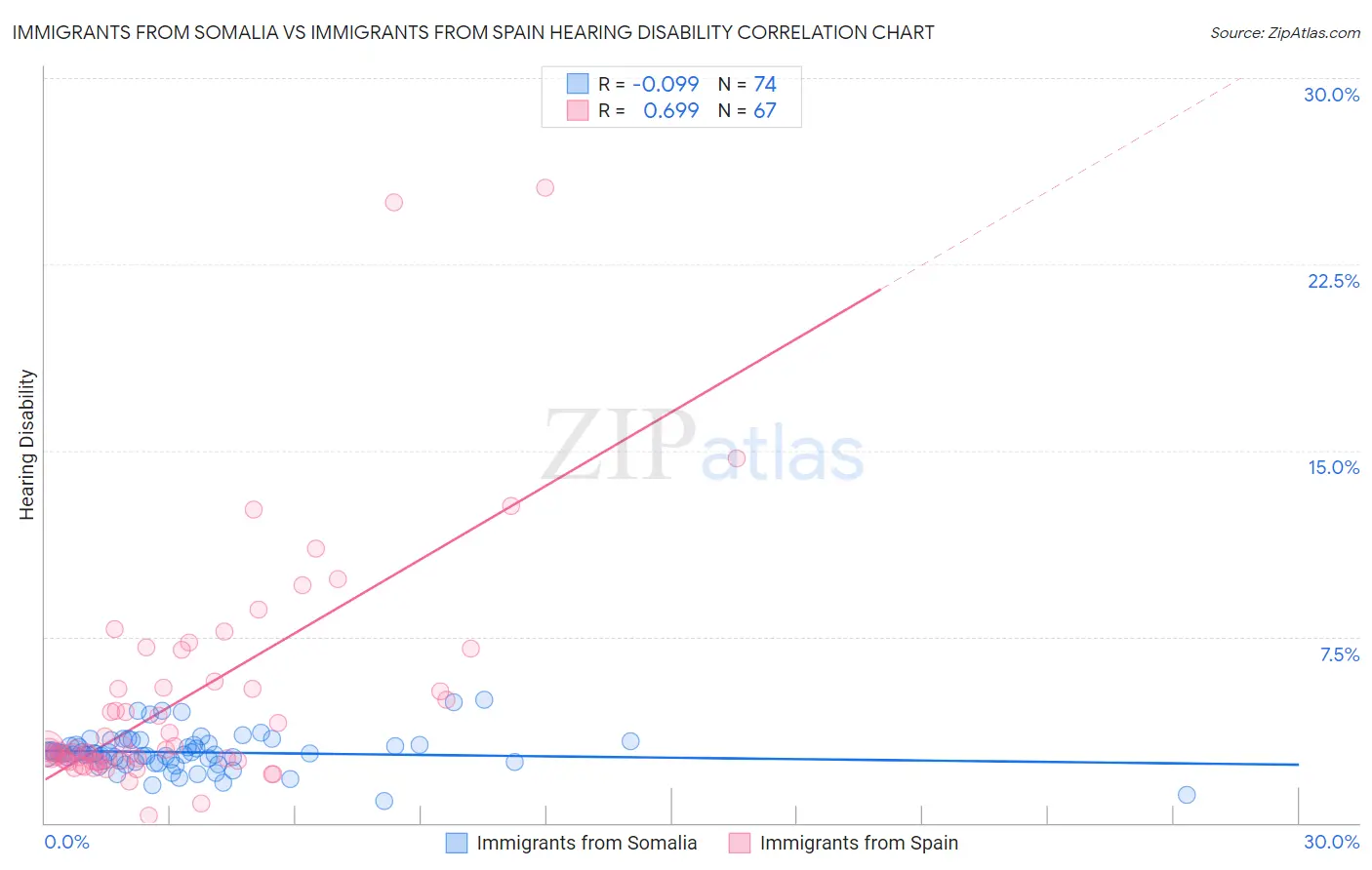 Immigrants from Somalia vs Immigrants from Spain Hearing Disability