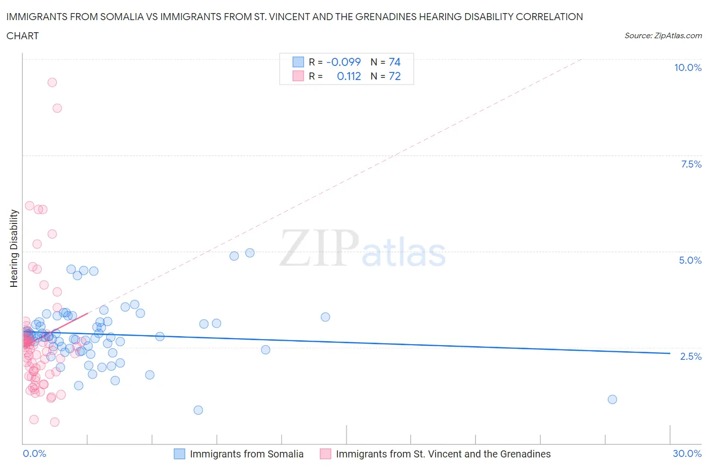 Immigrants from Somalia vs Immigrants from St. Vincent and the Grenadines Hearing Disability