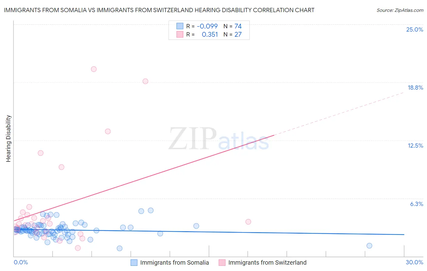 Immigrants from Somalia vs Immigrants from Switzerland Hearing Disability