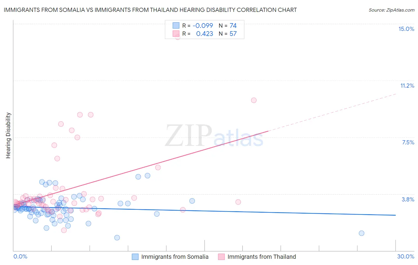 Immigrants from Somalia vs Immigrants from Thailand Hearing Disability