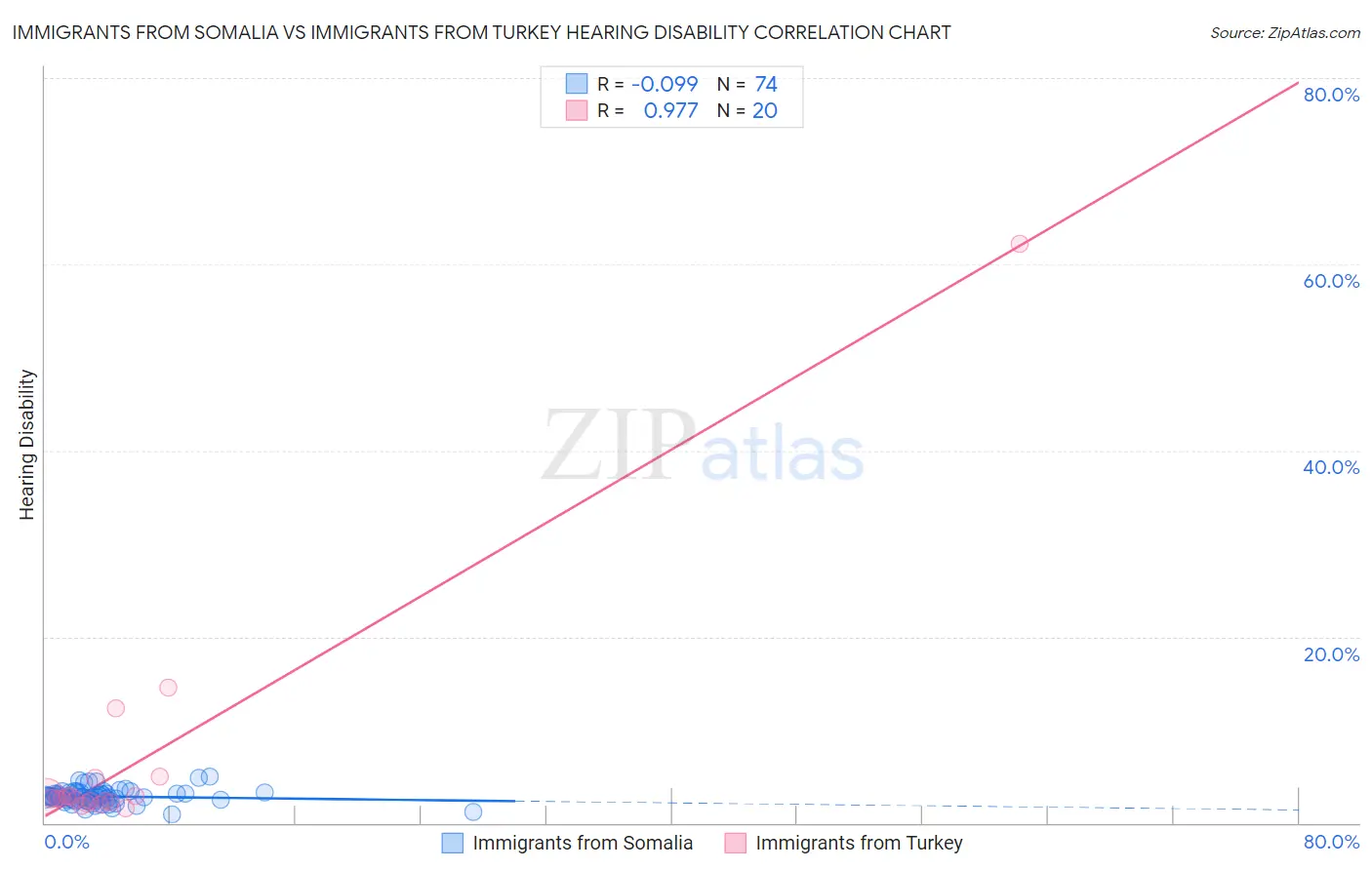 Immigrants from Somalia vs Immigrants from Turkey Hearing Disability