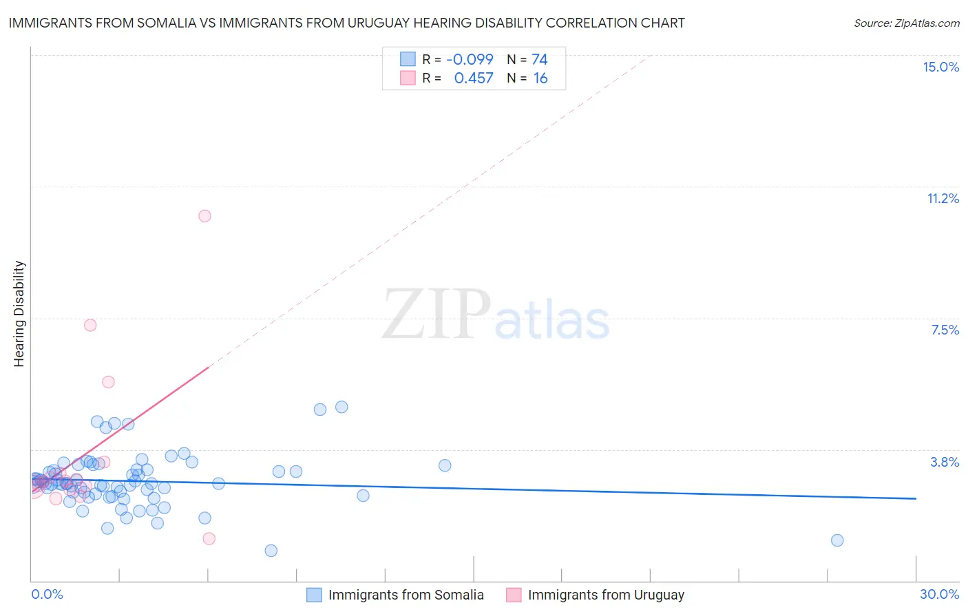 Immigrants from Somalia vs Immigrants from Uruguay Hearing Disability