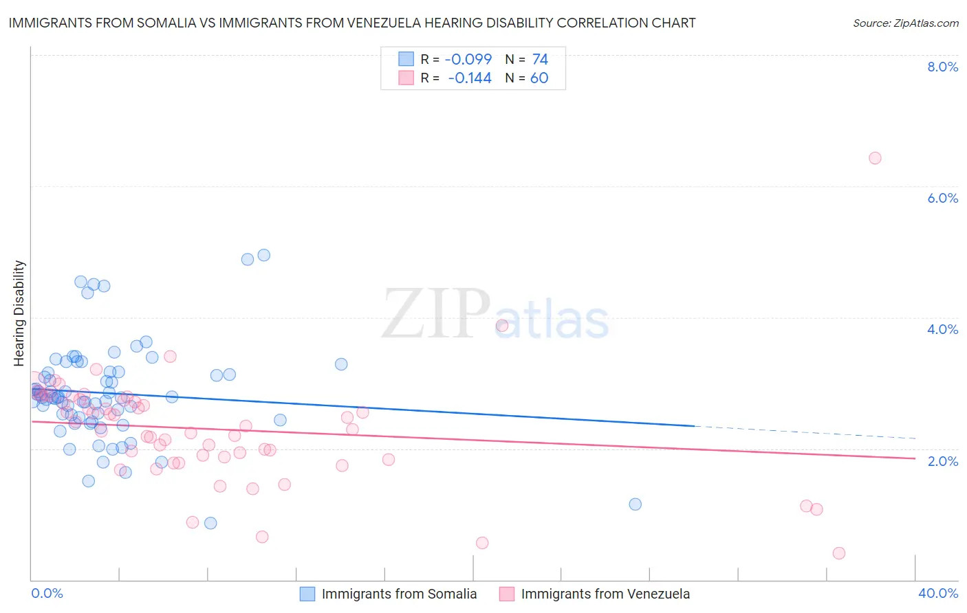 Immigrants from Somalia vs Immigrants from Venezuela Hearing Disability