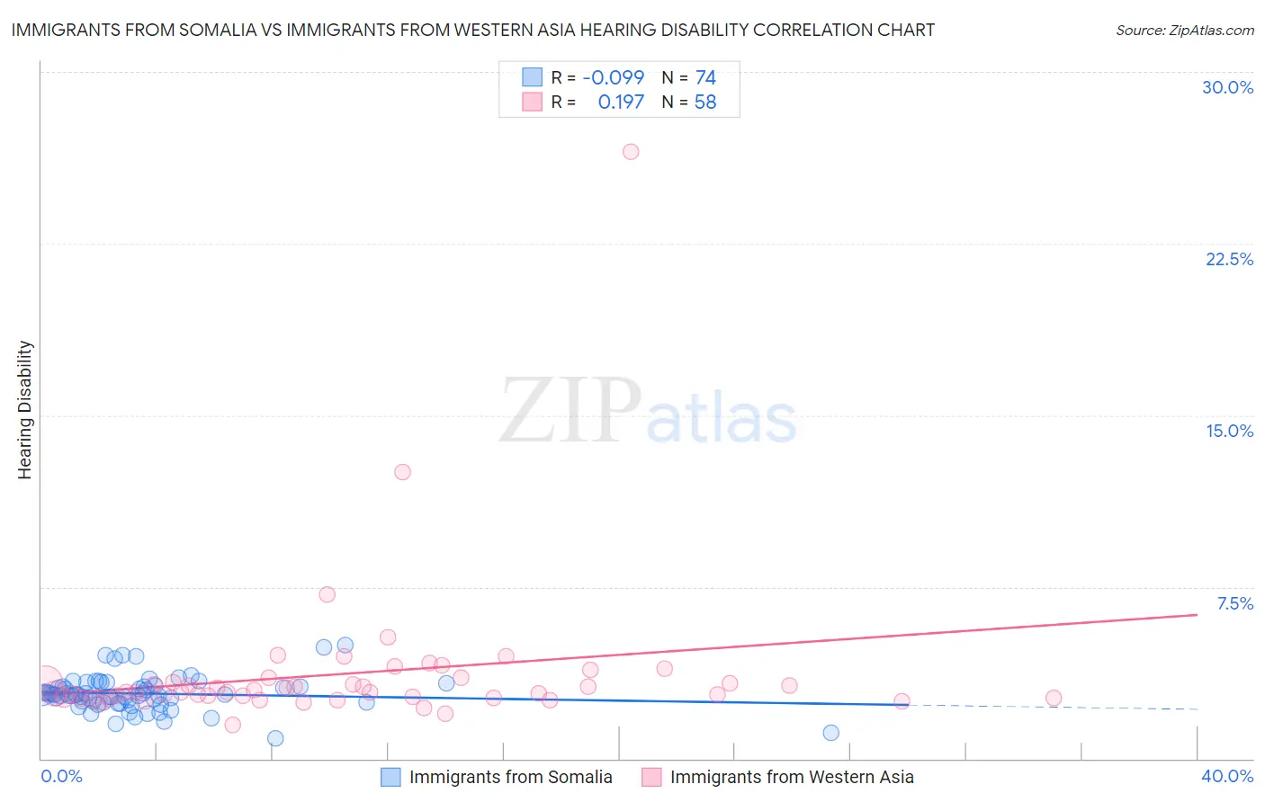 Immigrants from Somalia vs Immigrants from Western Asia Hearing Disability