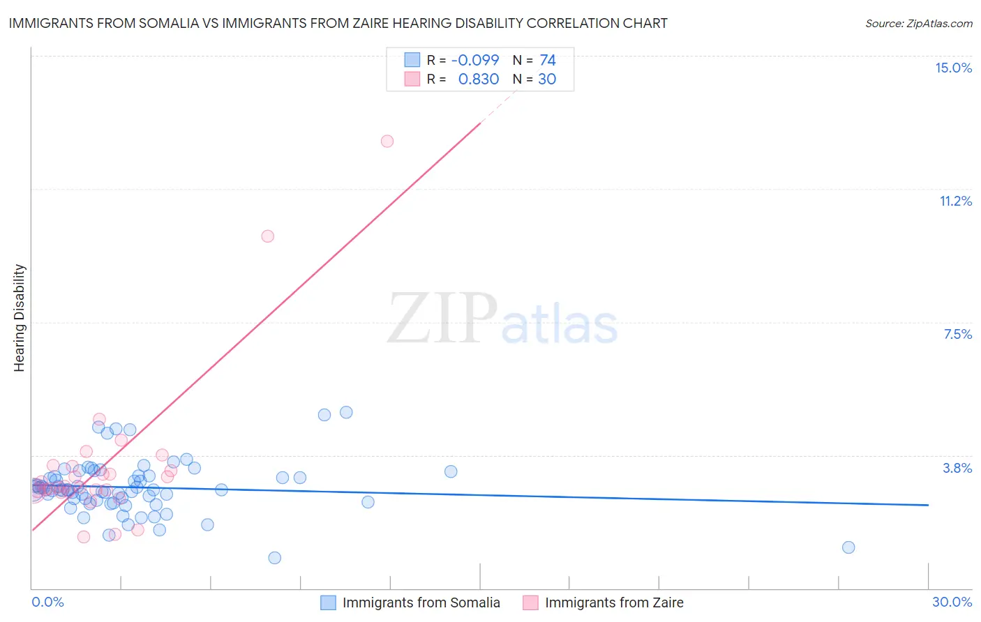 Immigrants from Somalia vs Immigrants from Zaire Hearing Disability