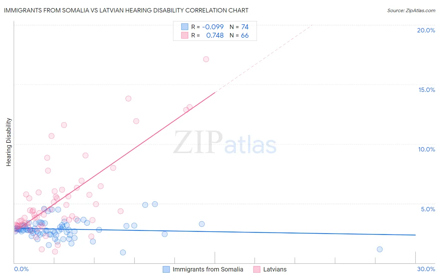 Immigrants from Somalia vs Latvian Hearing Disability