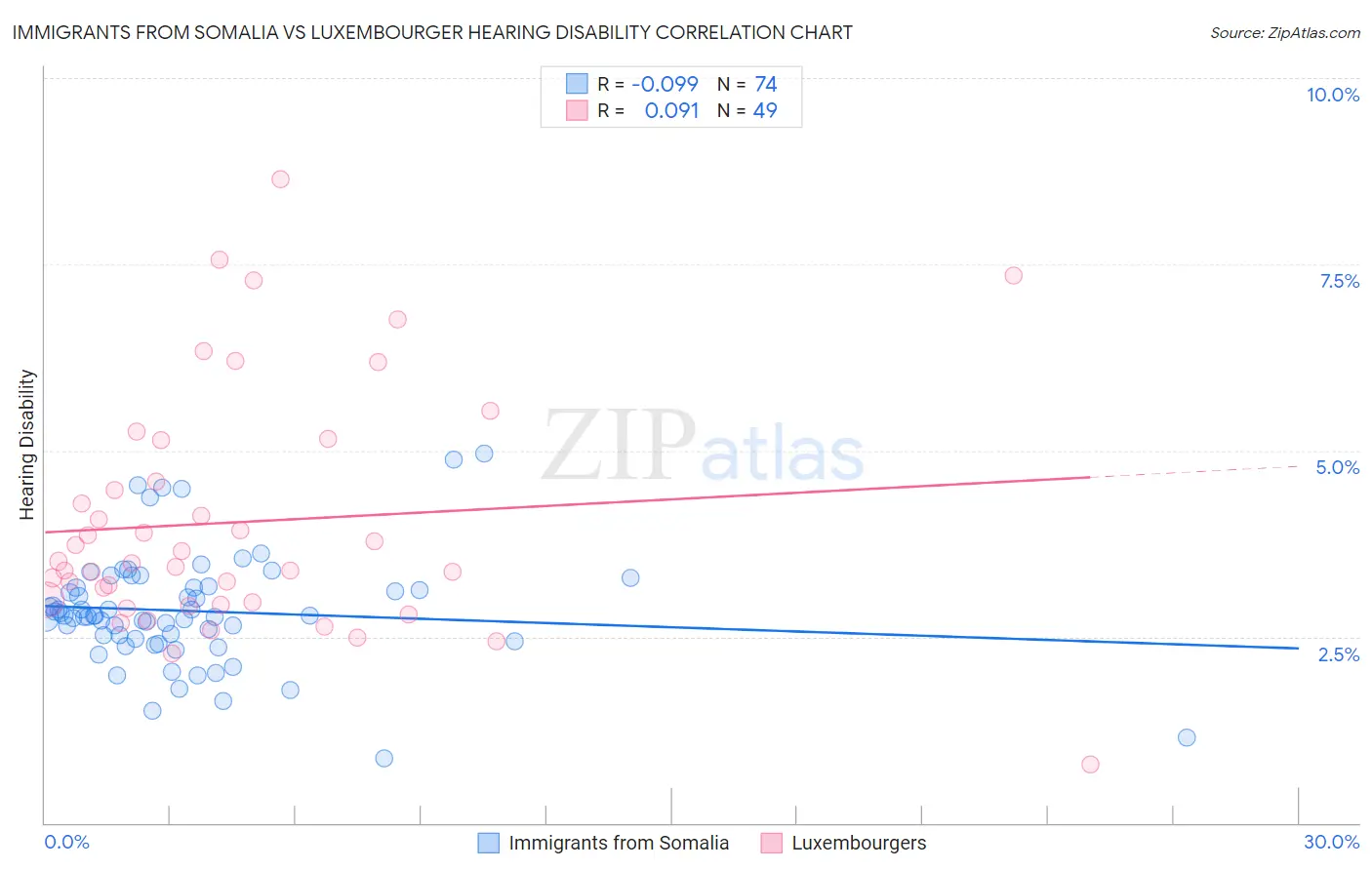 Immigrants from Somalia vs Luxembourger Hearing Disability