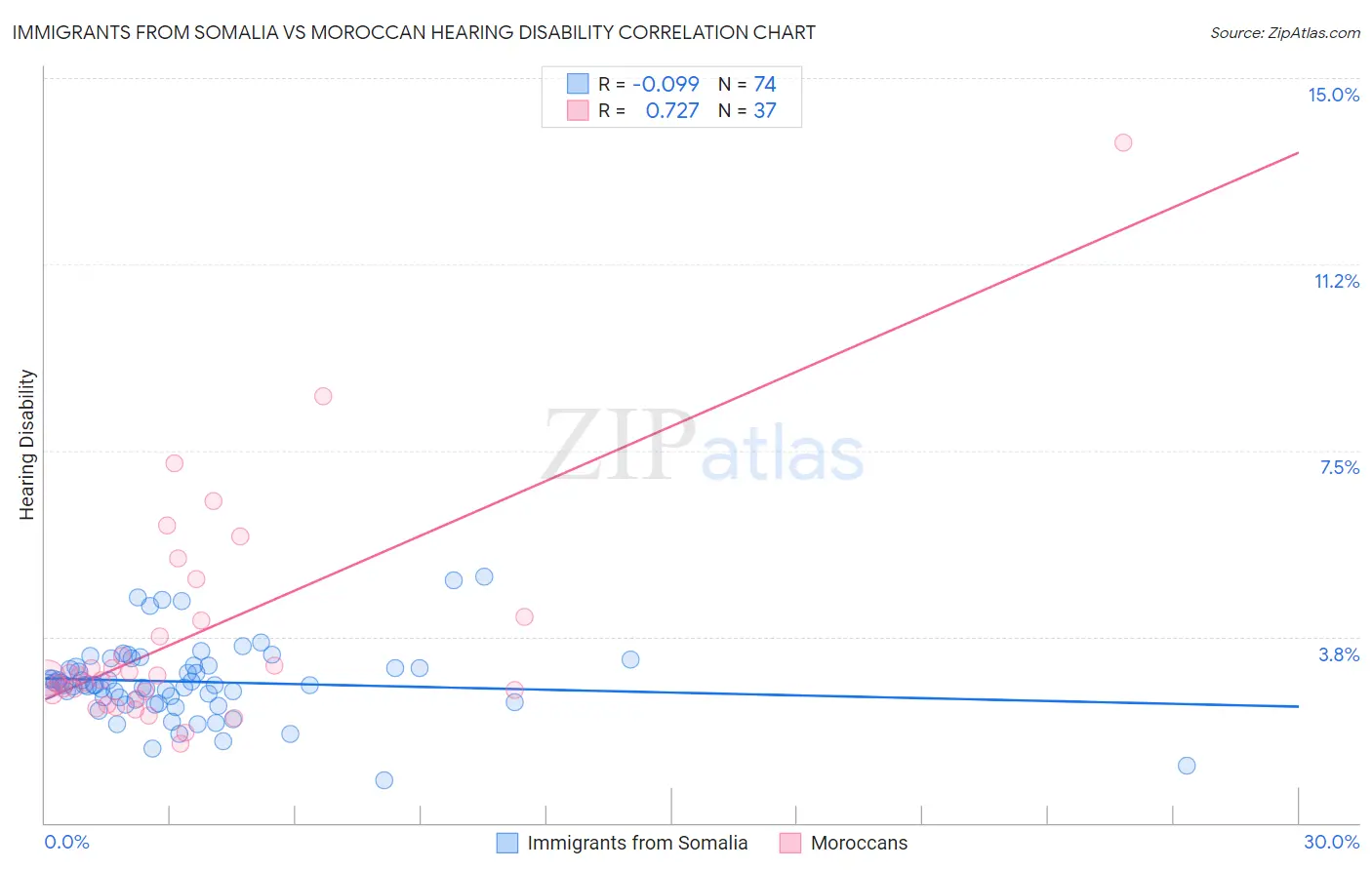 Immigrants from Somalia vs Moroccan Hearing Disability