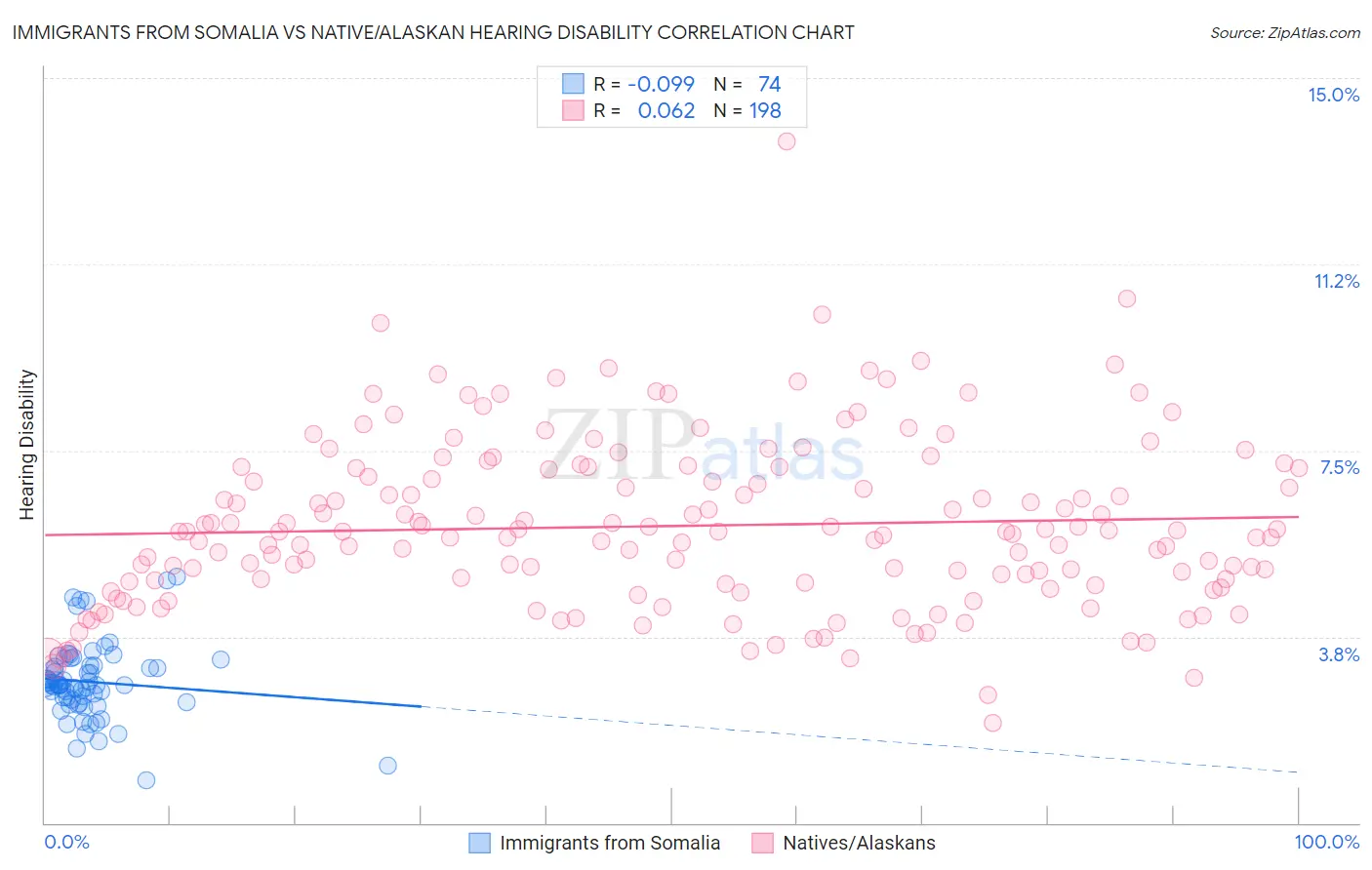 Immigrants from Somalia vs Native/Alaskan Hearing Disability