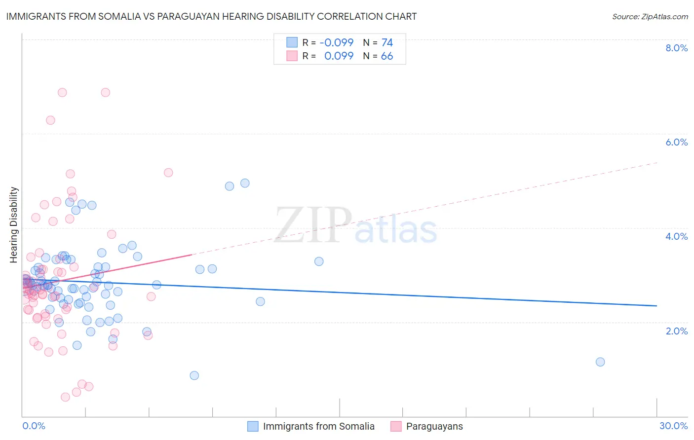 Immigrants from Somalia vs Paraguayan Hearing Disability