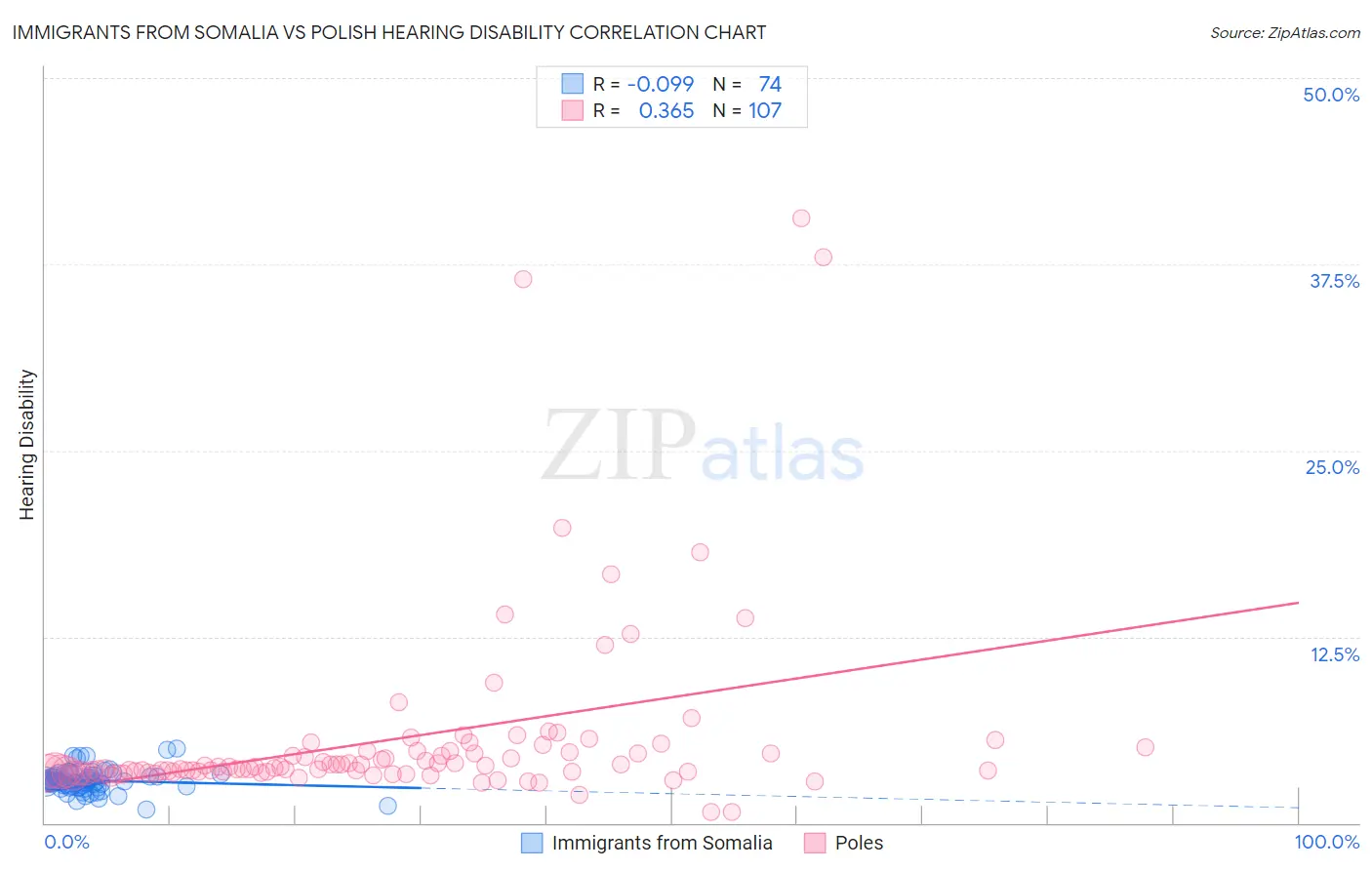 Immigrants from Somalia vs Polish Hearing Disability