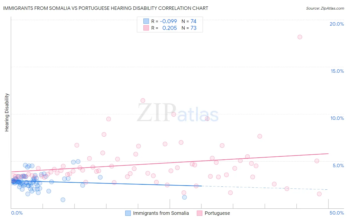 Immigrants from Somalia vs Portuguese Hearing Disability