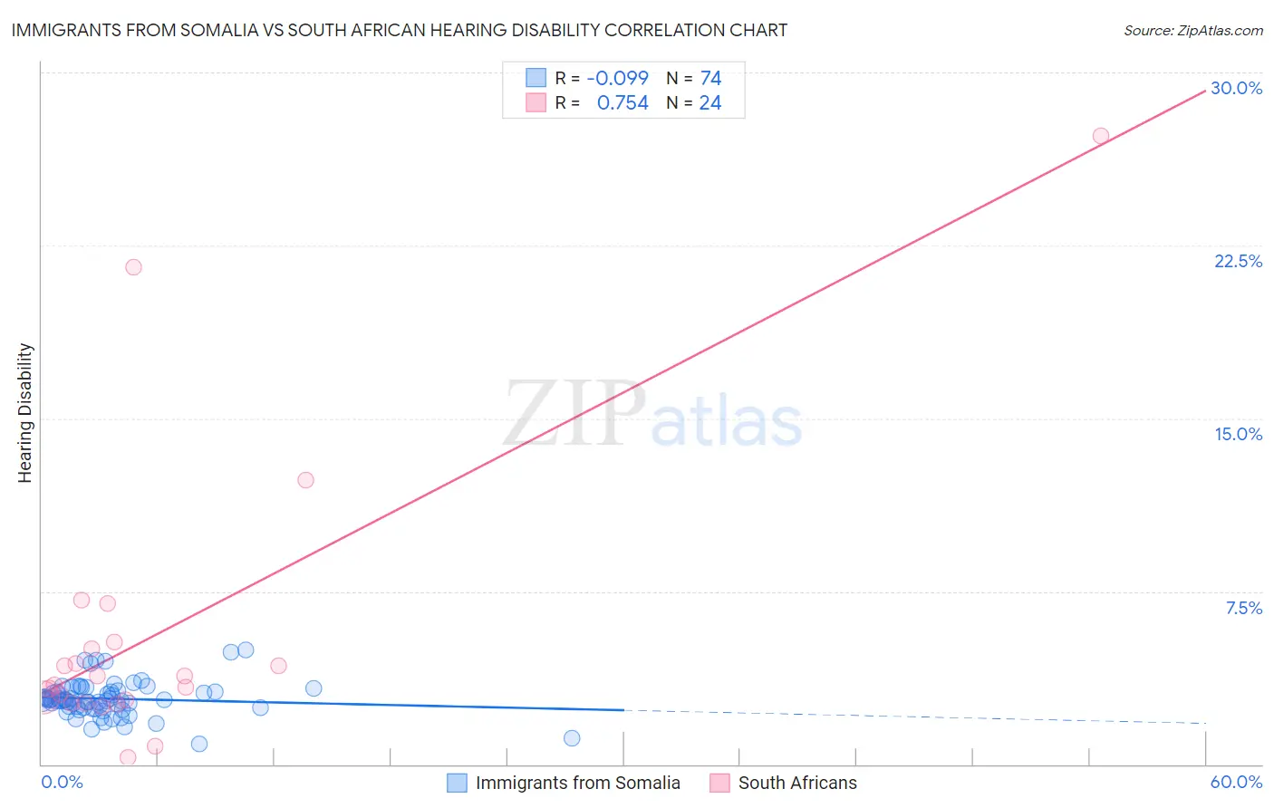 Immigrants from Somalia vs South African Hearing Disability