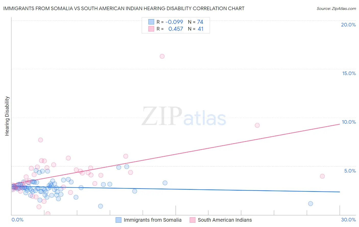 Immigrants from Somalia vs South American Indian Hearing Disability