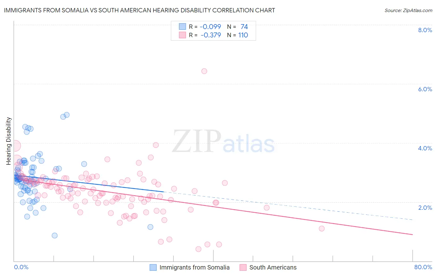 Immigrants from Somalia vs South American Hearing Disability