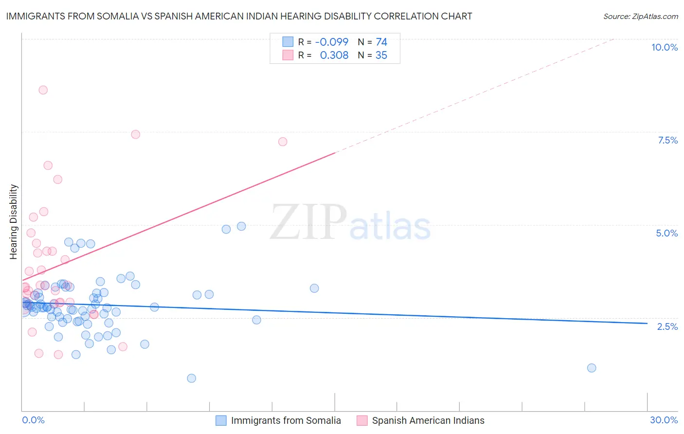 Immigrants from Somalia vs Spanish American Indian Hearing Disability