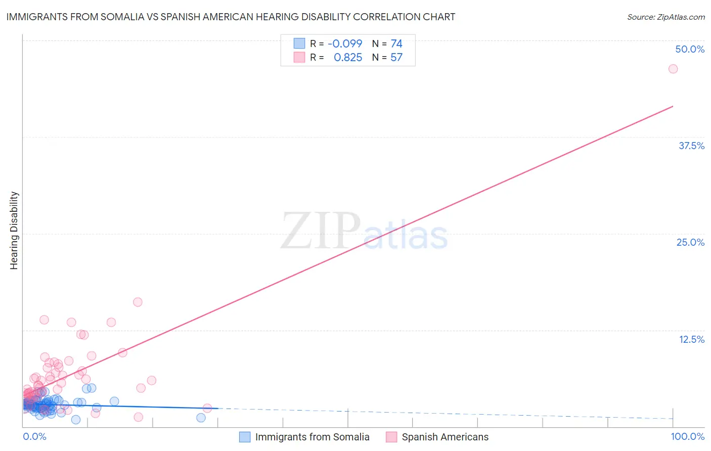 Immigrants from Somalia vs Spanish American Hearing Disability