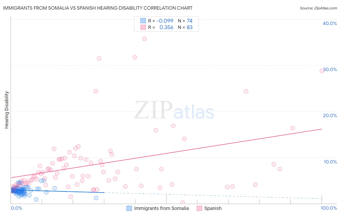 Immigrants from Somalia vs Spanish Hearing Disability