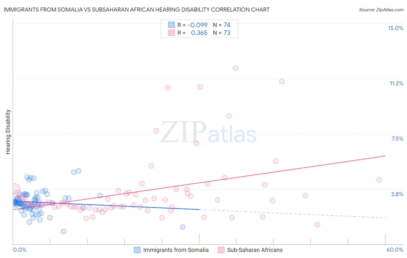 Immigrants from Somalia vs Subsaharan African Hearing Disability