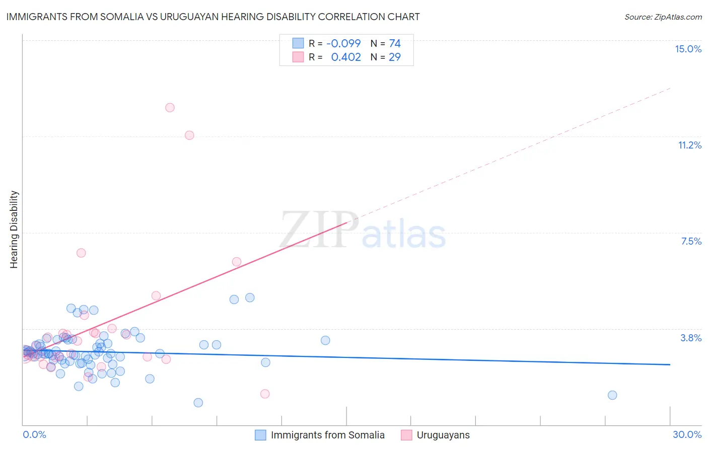 Immigrants from Somalia vs Uruguayan Hearing Disability