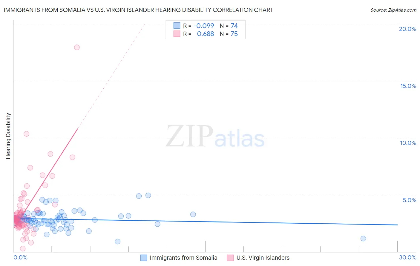 Immigrants from Somalia vs U.S. Virgin Islander Hearing Disability