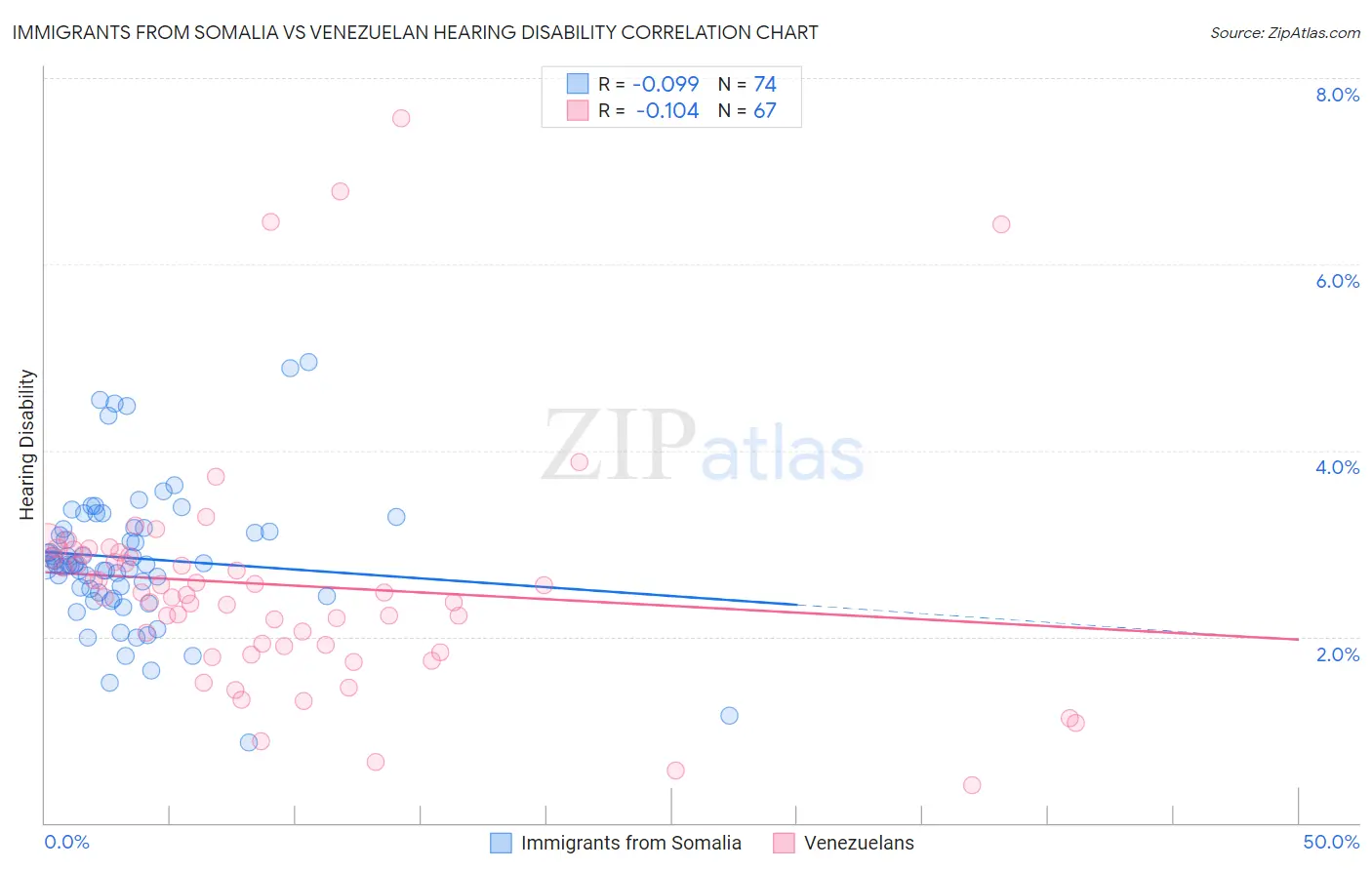 Immigrants from Somalia vs Venezuelan Hearing Disability