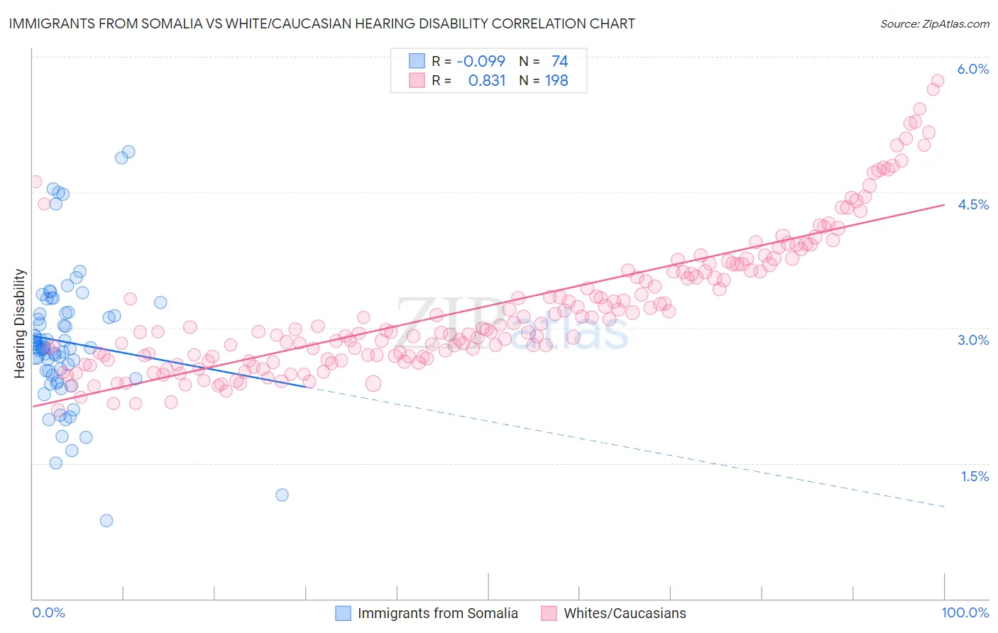 Immigrants from Somalia vs White/Caucasian Hearing Disability