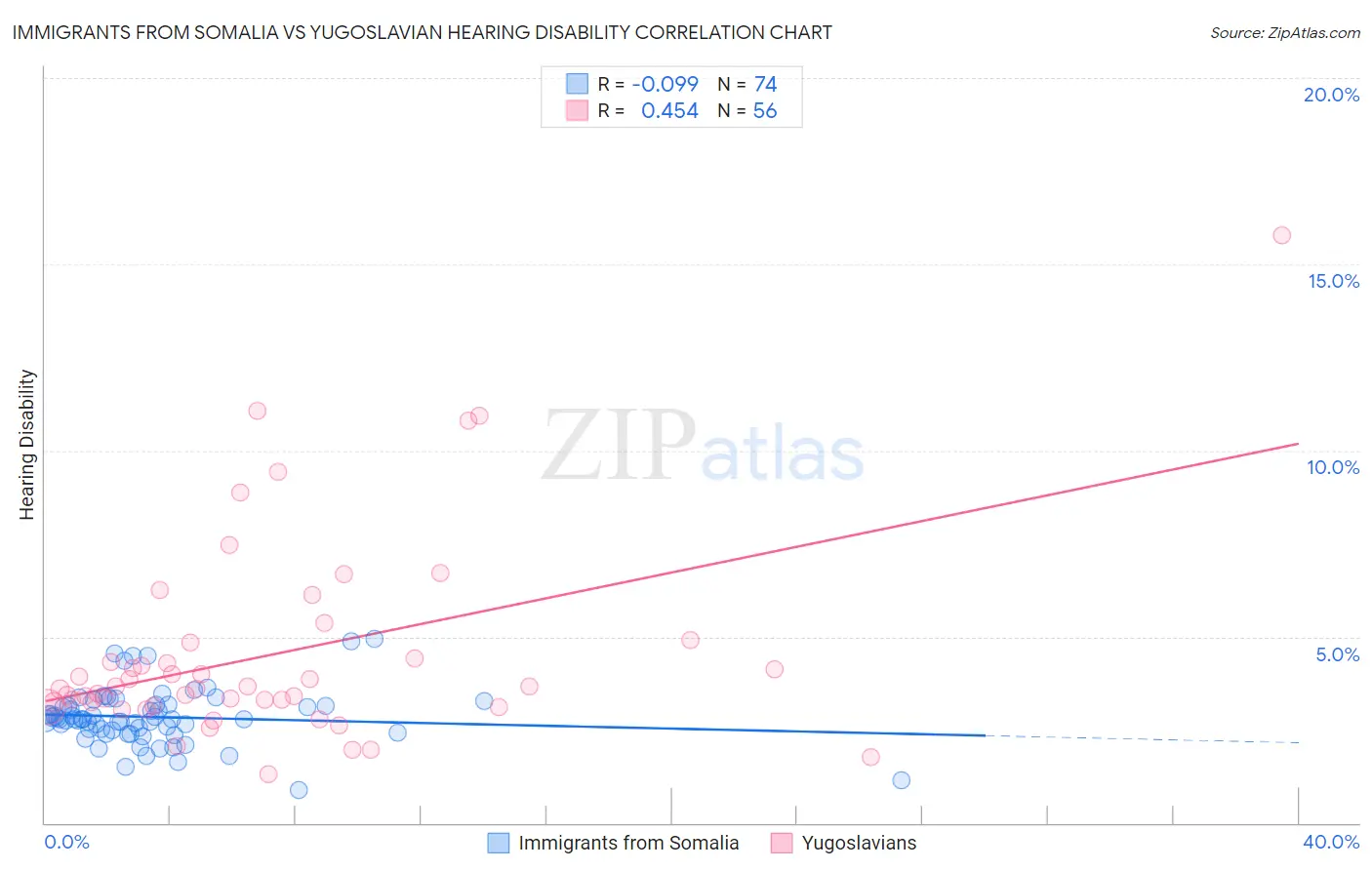 Immigrants from Somalia vs Yugoslavian Hearing Disability