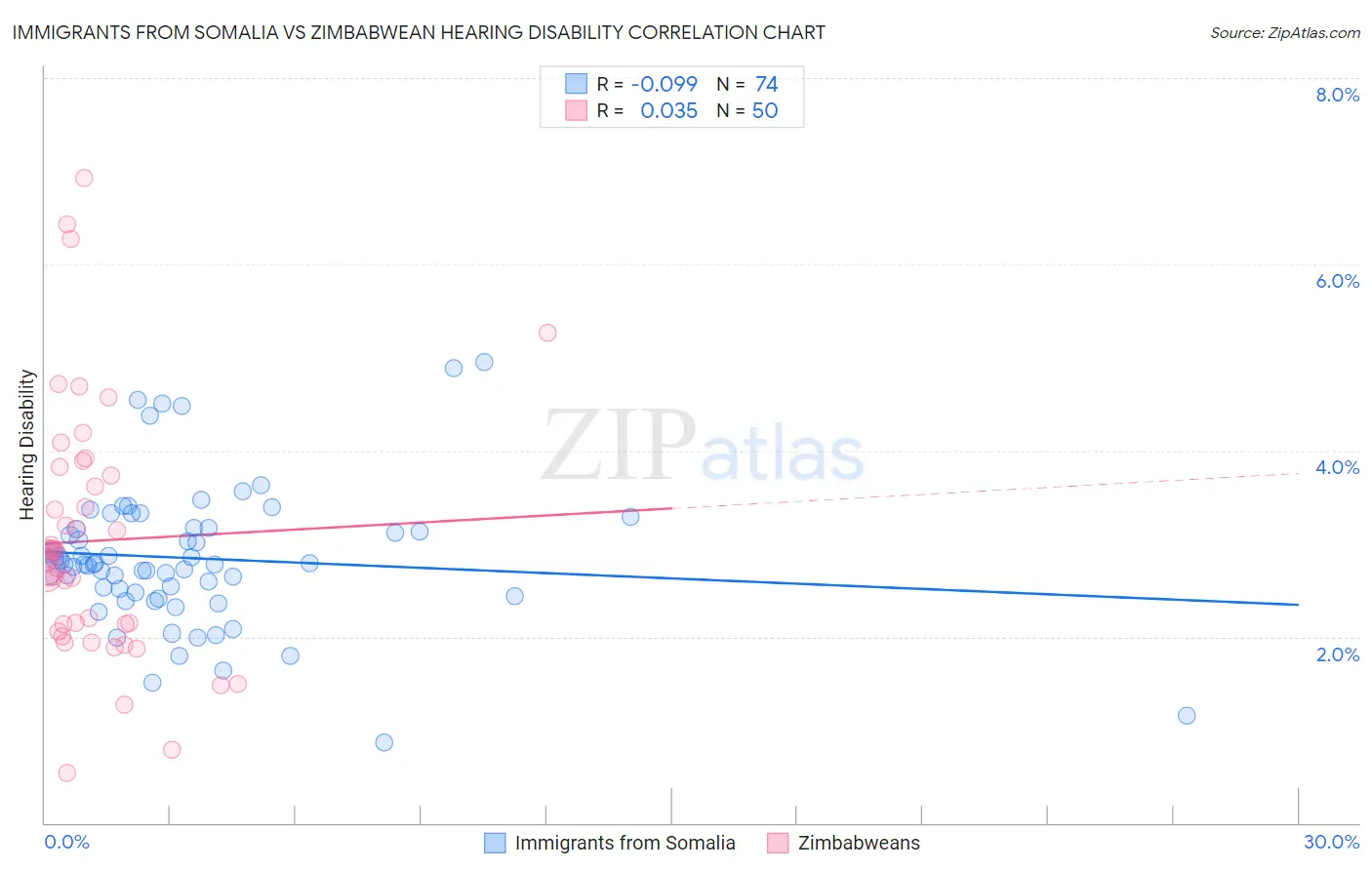 Immigrants from Somalia vs Zimbabwean Hearing Disability