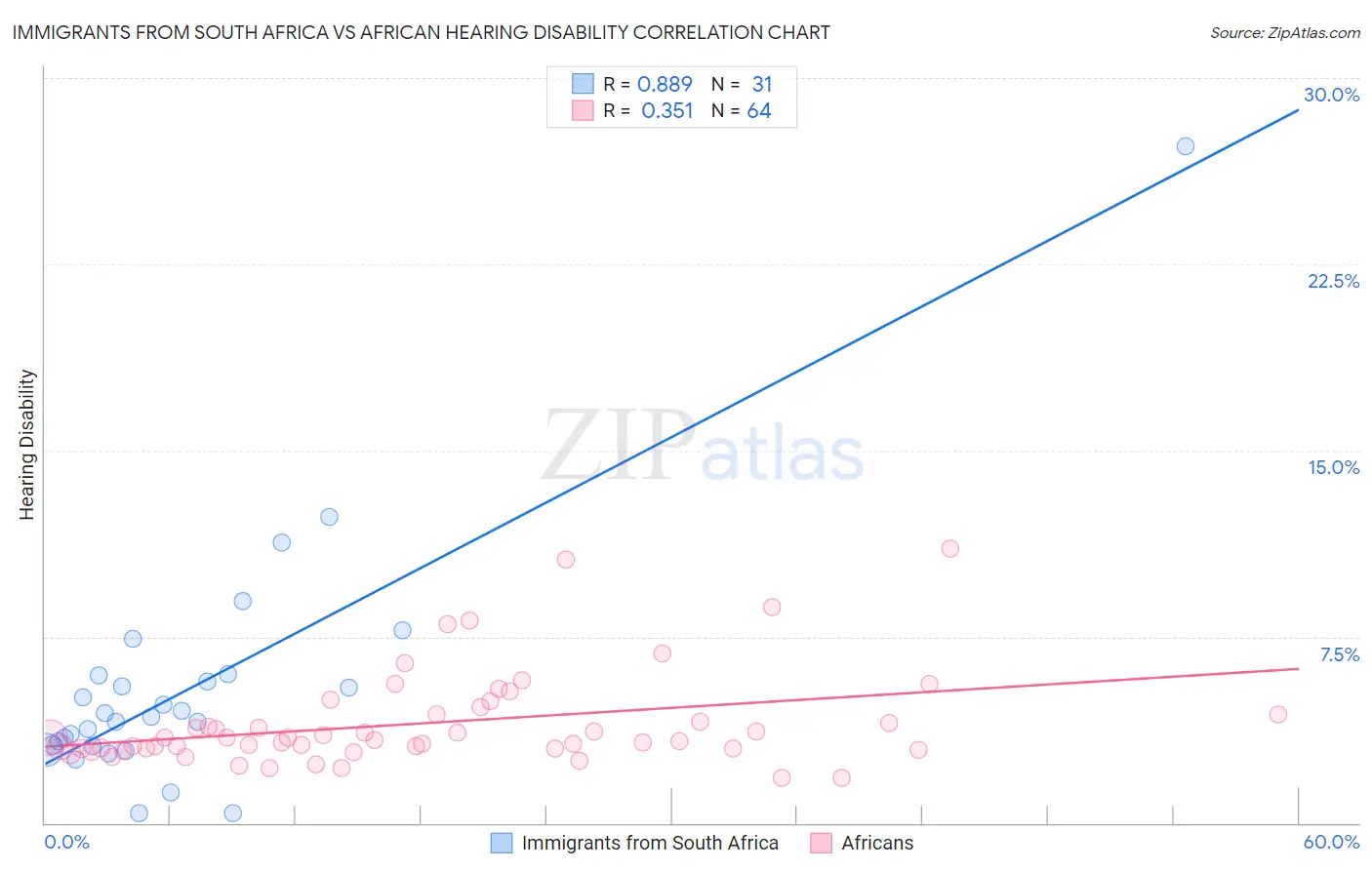 Immigrants from South Africa vs African Hearing Disability