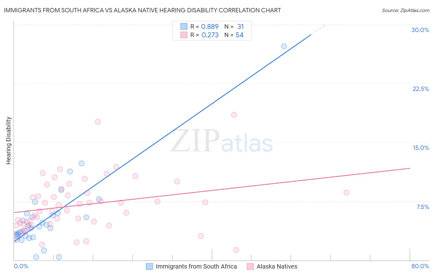 Immigrants from South Africa vs Alaska Native Hearing Disability