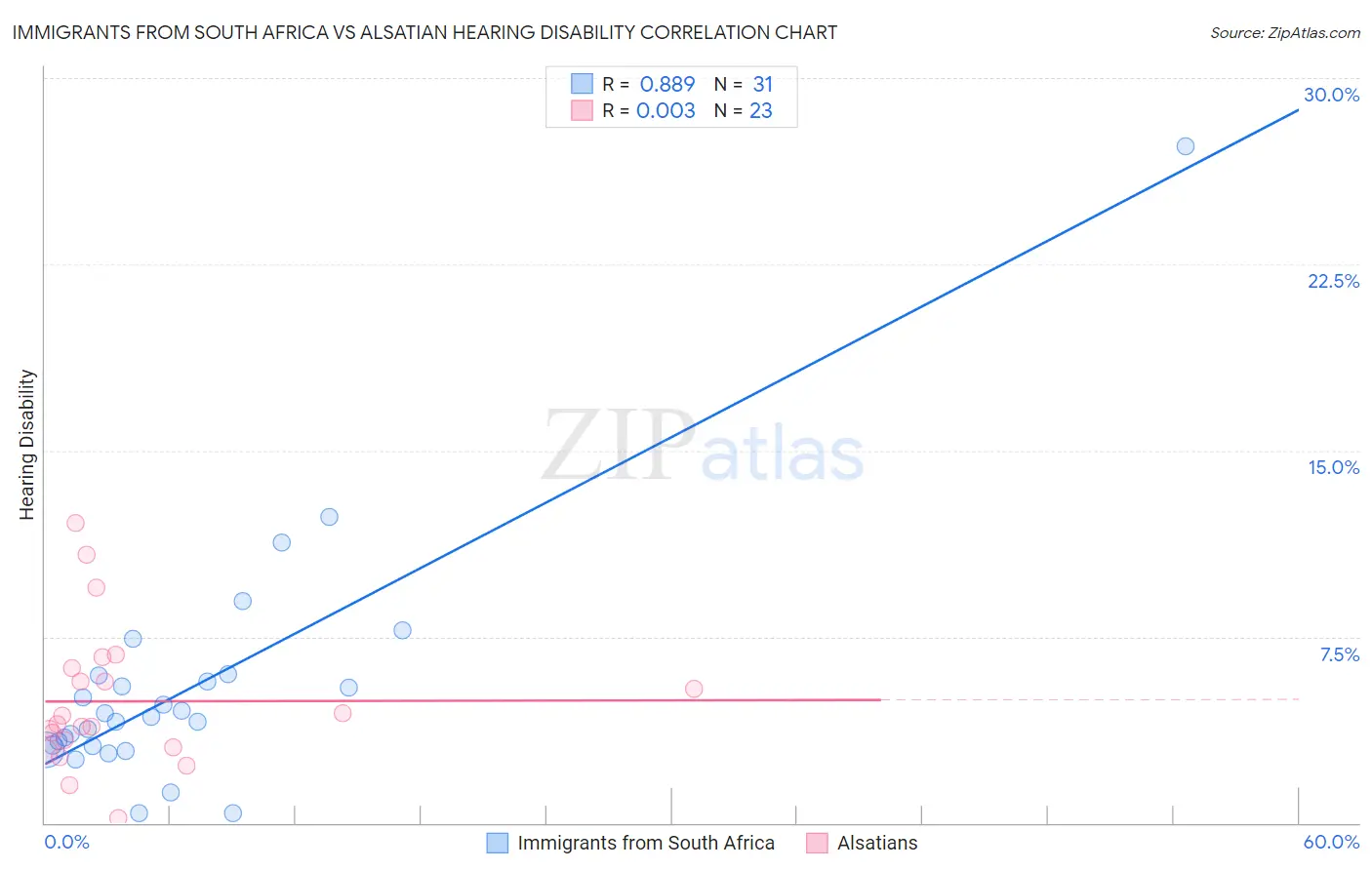 Immigrants from South Africa vs Alsatian Hearing Disability