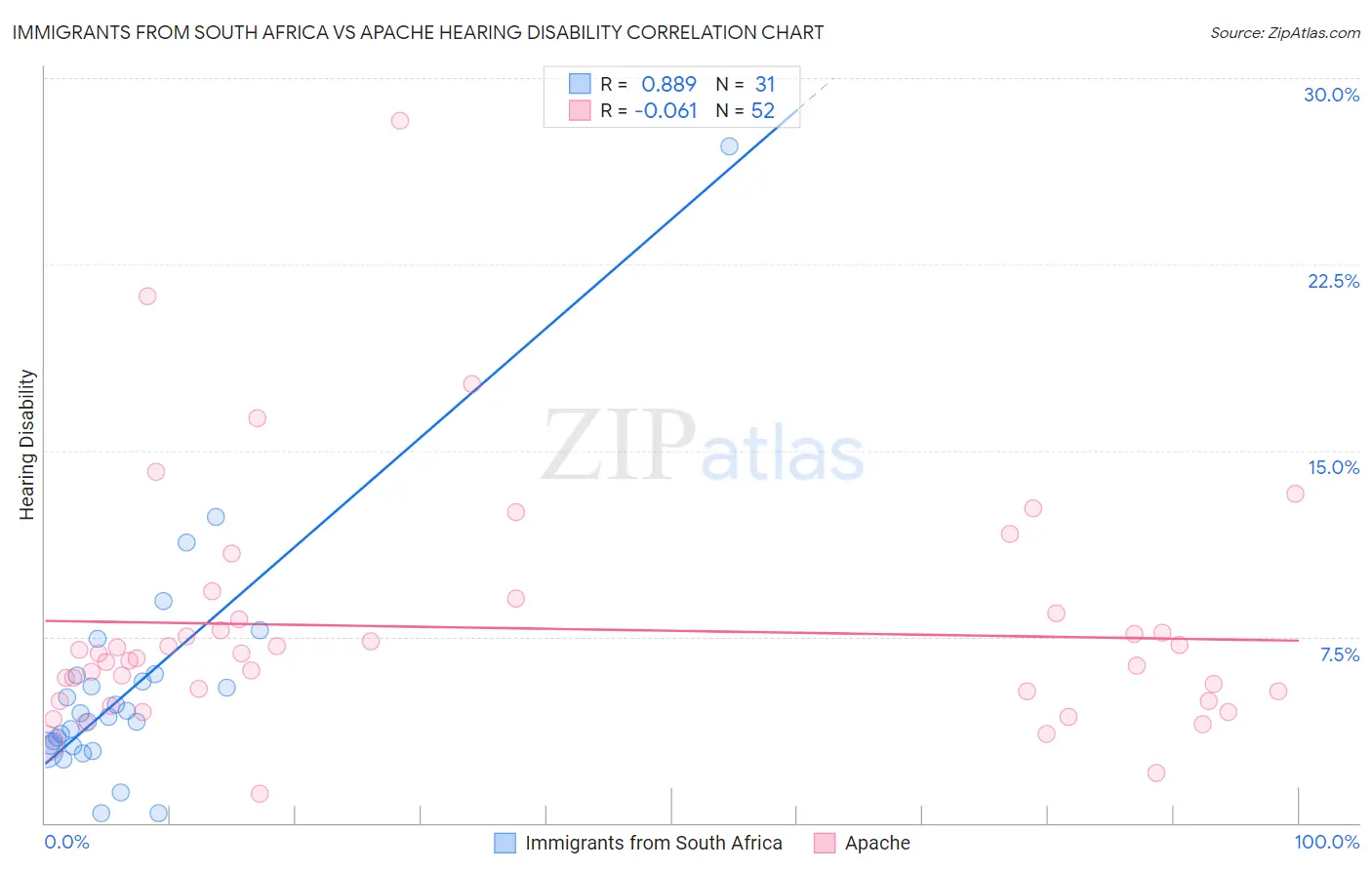 Immigrants from South Africa vs Apache Hearing Disability