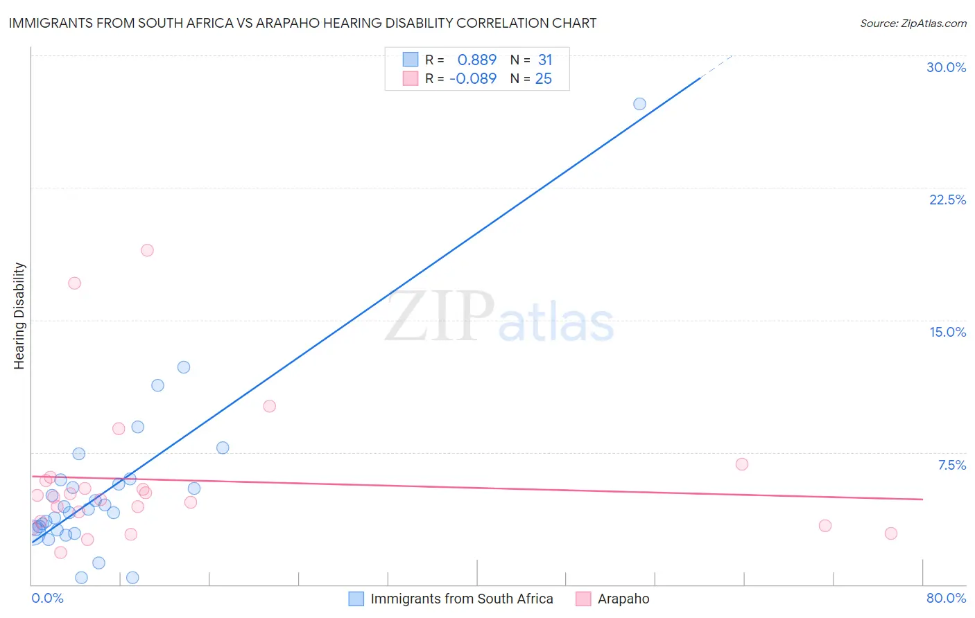 Immigrants from South Africa vs Arapaho Hearing Disability