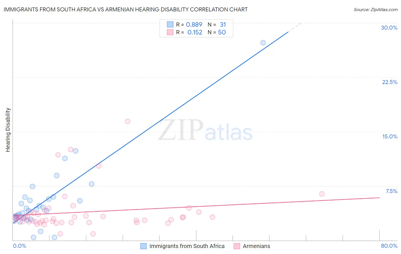 Immigrants from South Africa vs Armenian Hearing Disability