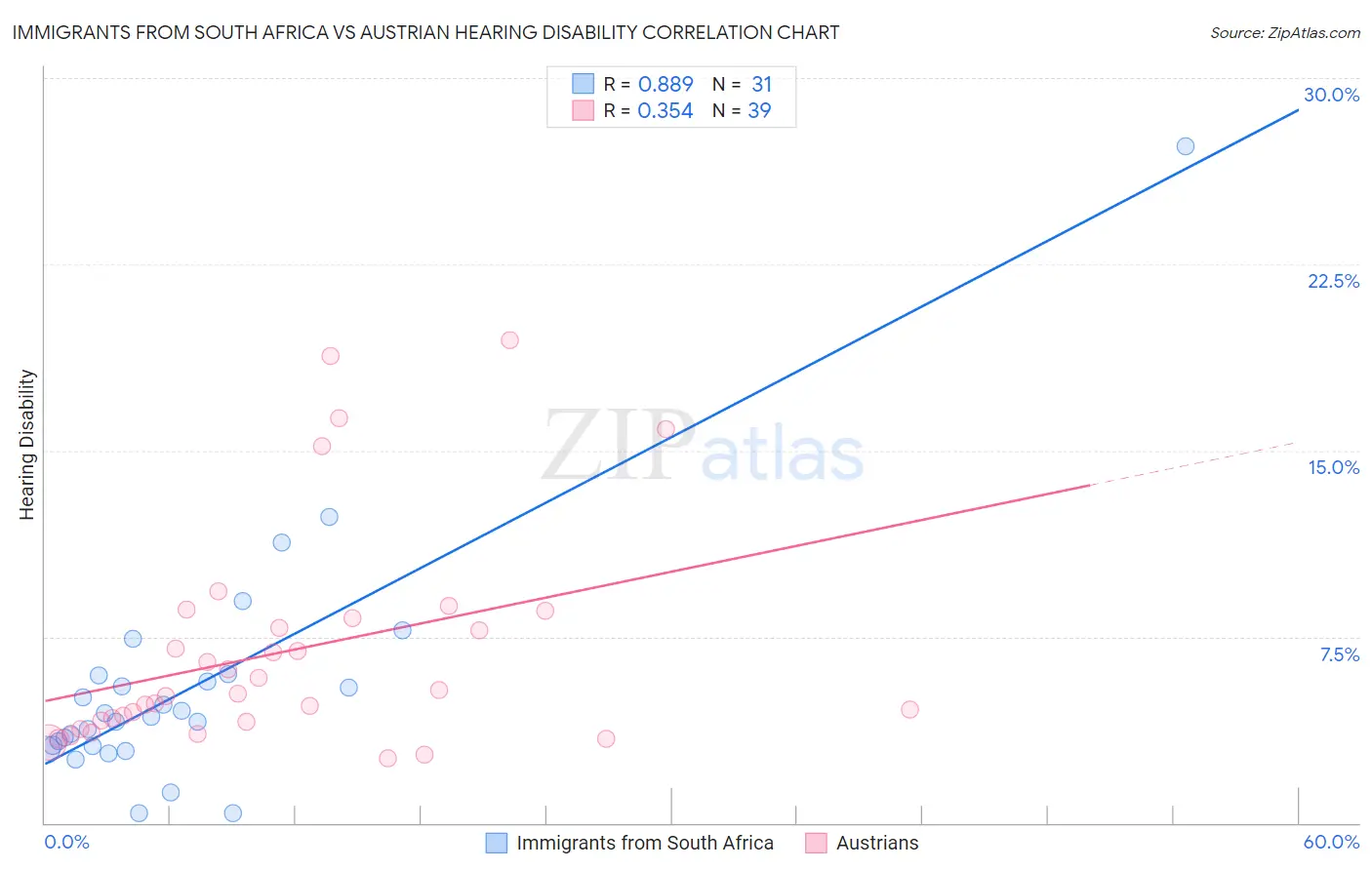 Immigrants from South Africa vs Austrian Hearing Disability
