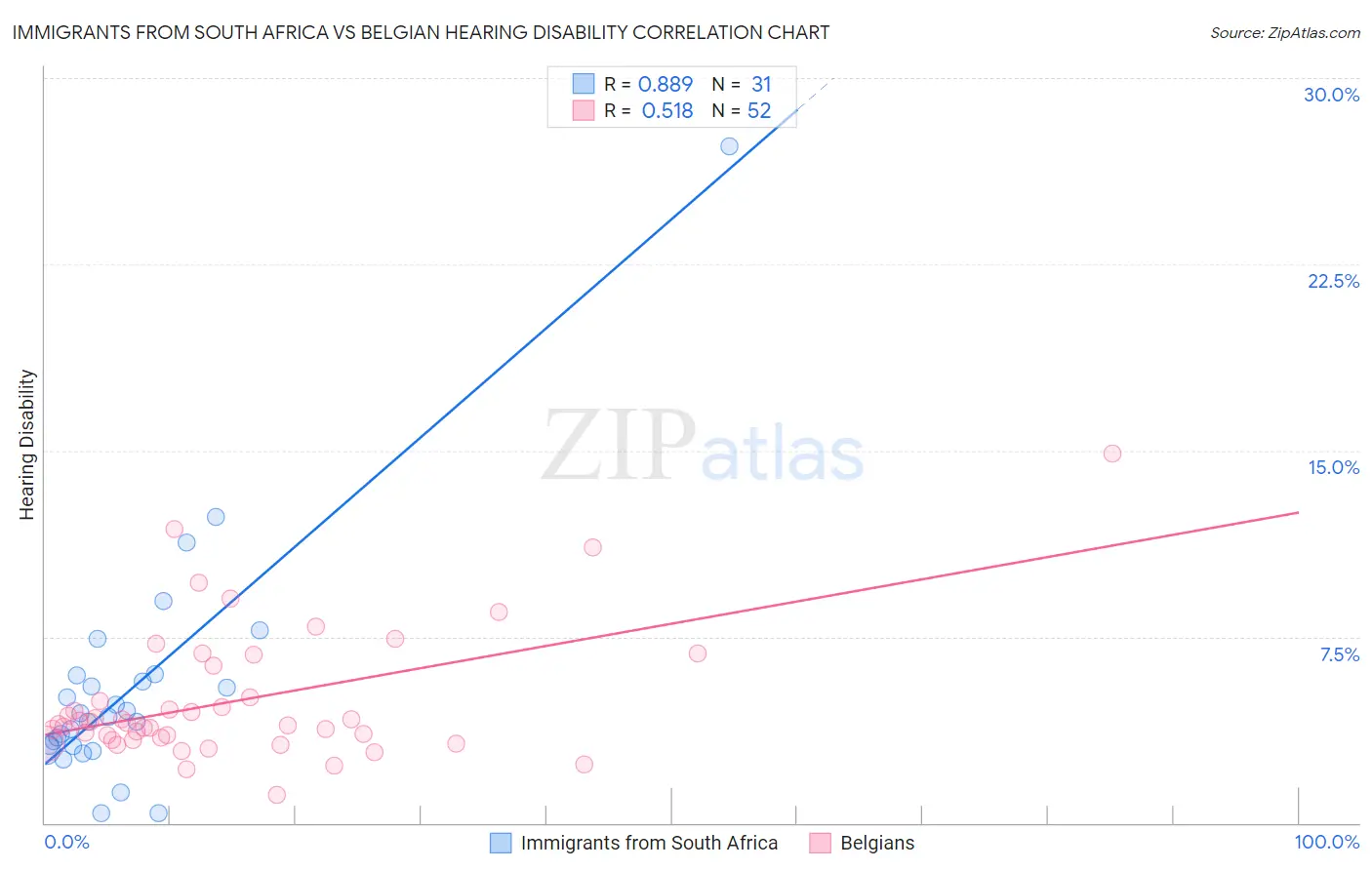 Immigrants from South Africa vs Belgian Hearing Disability